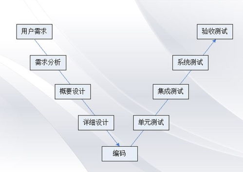 軟件開發(fā)的五大模型 從瀑布到敏捷的全面解讀